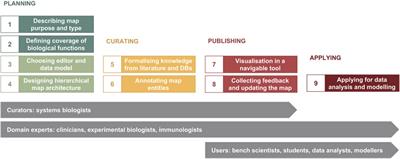 A guide for developing comprehensive systems biology maps of disease mechanisms: planning, construction and maintenance